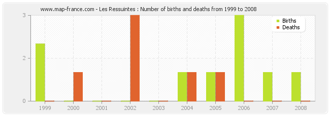 Les Ressuintes : Number of births and deaths from 1999 to 2008